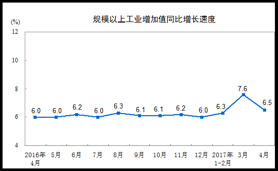 20174·Ҏ(gu)ģϹI(y)ֵL6.5%