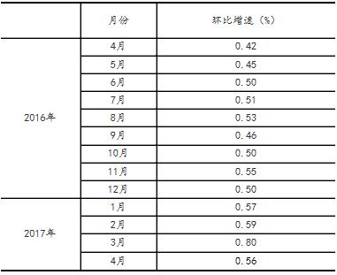 20174·Ҏ(gu)ģϹI(y)ֵL6.5%